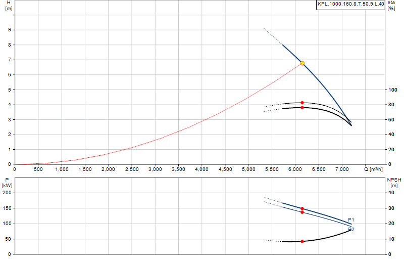 Curva di prestazione KPL.1000.160.8.T.50.9.L.40