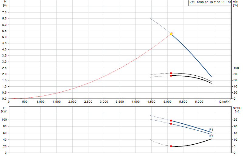 Curva di prestazione KPL.1000.90.10.T.50.11.L.38