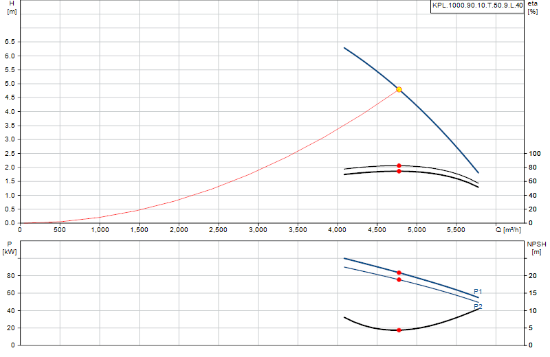 Curva di prestazione KPL.1000.90.10.T.50.9.L.40
