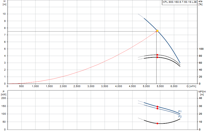 Curva di prestazione KPL.900.160.6.T.50.19.L.38
