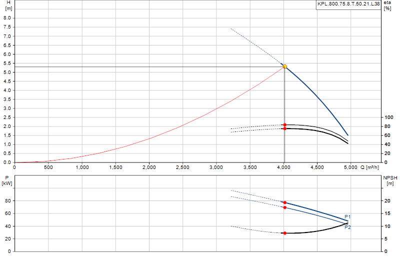 Curva di prestazione KPL.800.75.8.T.50.21.L.38