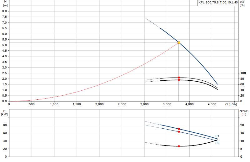 Curva di prestazione KPL.800.75.8.T.50.19.L.40