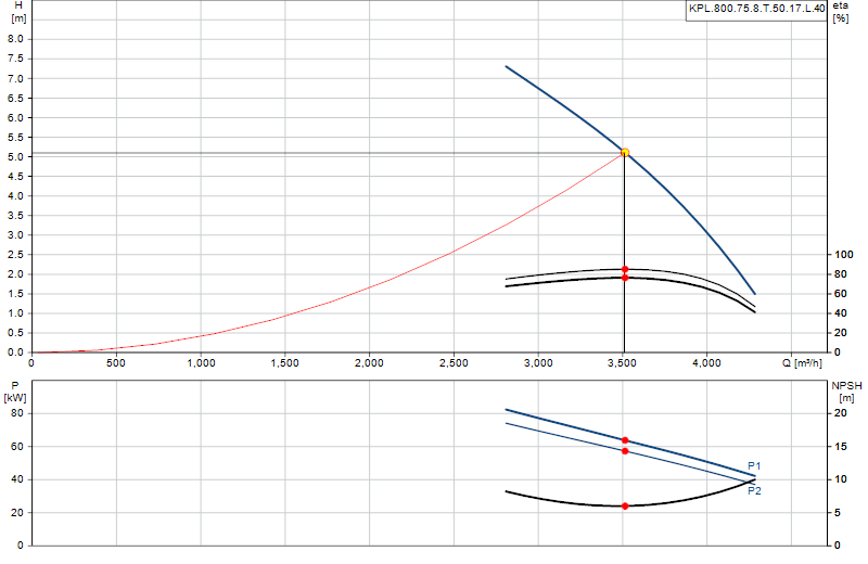 Curva di prestazione KPL.800.75.8.T.50.17.L.40