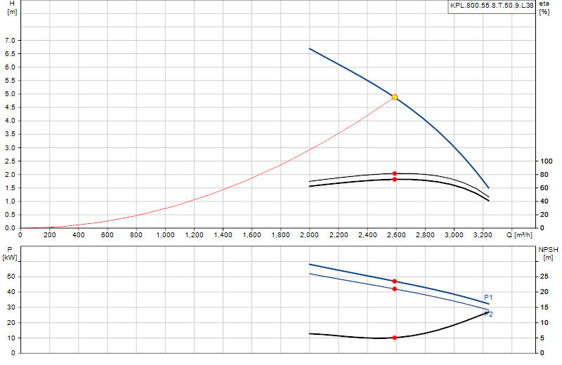 Curva di prestazione KPL.800.55.8.T.50.9.L.38