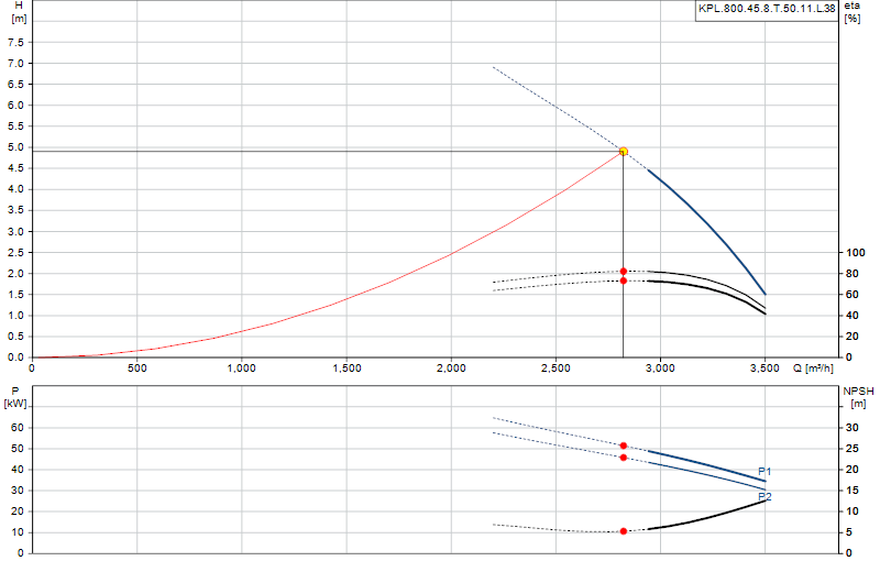 Curva di prestazione KPL.800.45.8.T.50.11.L.38