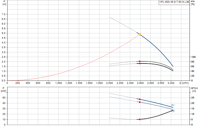 Curva di prestazione KPL.800.45.8.T.50.9.L.38