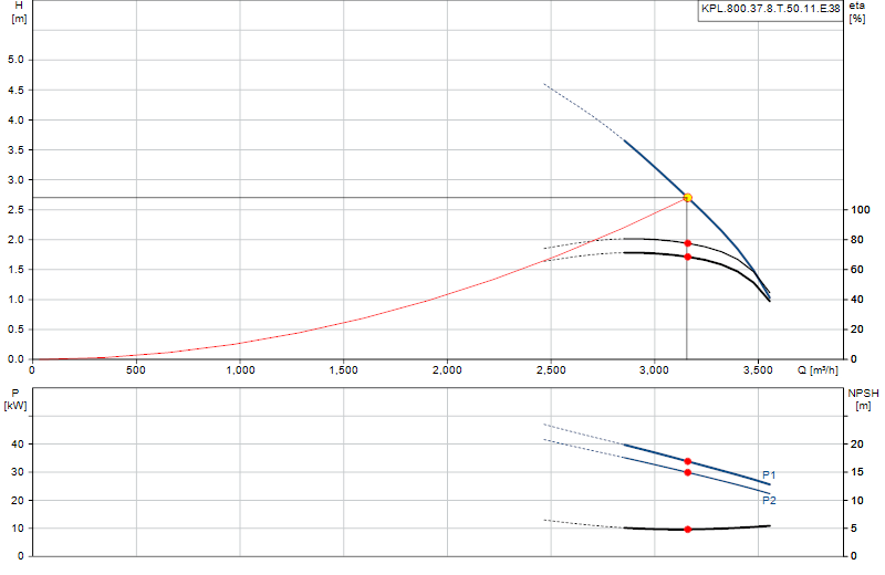 Curva di prestazione KPL.800.37.8.T.50.11.E.38
