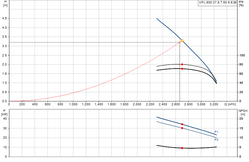 Curva di prestazione KPL.800.37.8.T.50.9.E.38