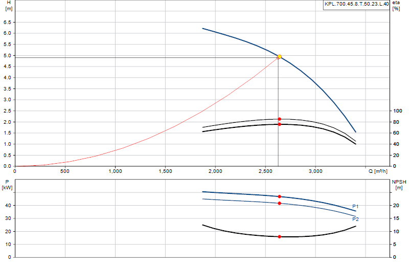 Curva di prestazione KPL.700.45.8.T.50.23.L.40