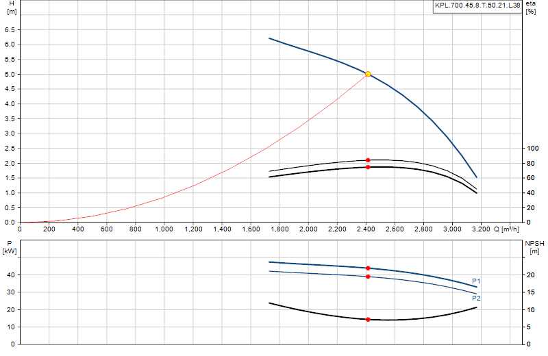 Curva di prestazione KPL.700.45.8.T.50.21.L.38