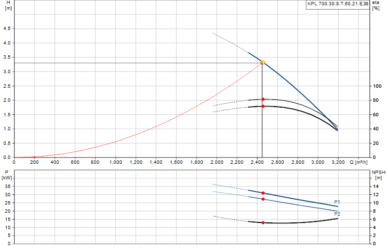 Curva di prestazione KPL.700.30.8.T.50.21.E.38