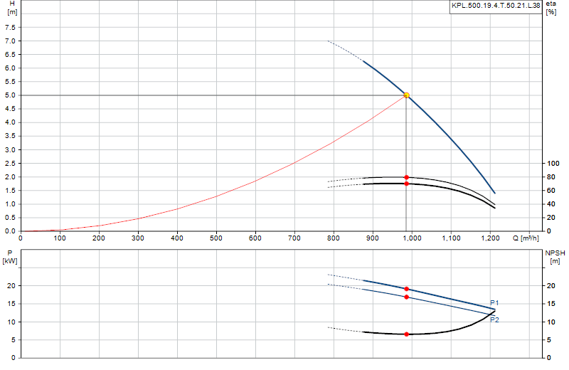 Curva di prestazione KPL.500.19.4.T.50.21.L.38