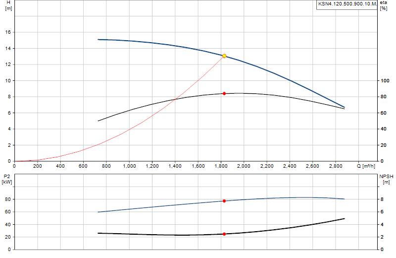 Curva di prestazione KSN4.120.500.900.10.M.