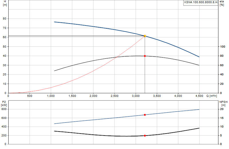 Curva di prestazione KSN4.100.600.8000.8.H.