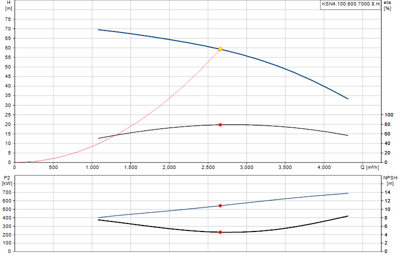 Kennlinie KSN4.100.600.7000.8.H.