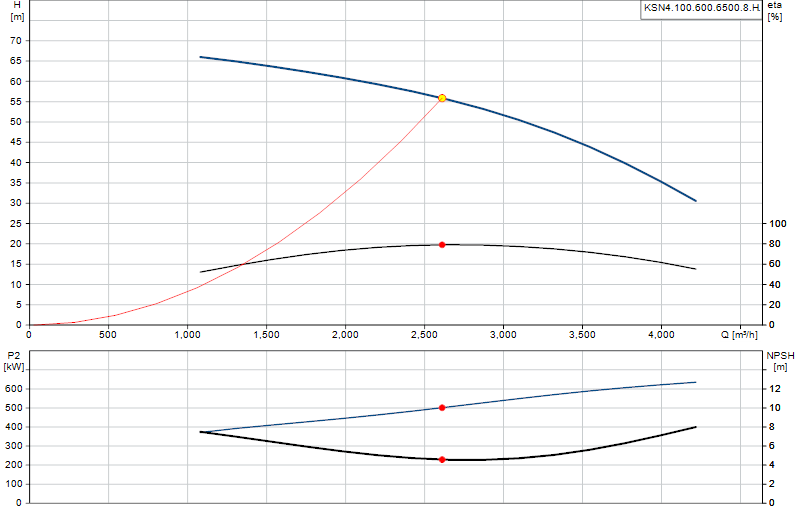 Curva di prestazione KSN4.100.600.6500.8.H.