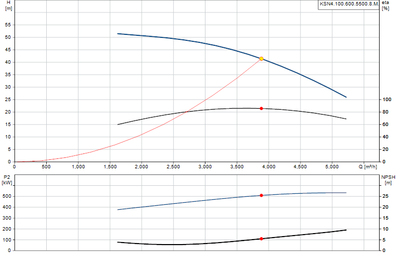 Curva di prestazione KSN4.100.600.5500.8.M.