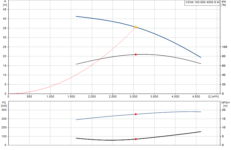 Curva di prestazione KSN4.100.600.4000.8.M.