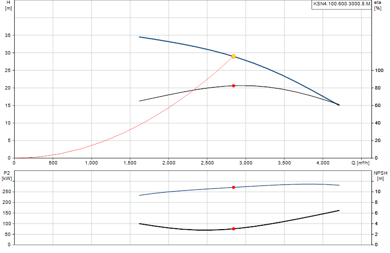 Courbe de performance KSN4.100.600.3000.8.M.
