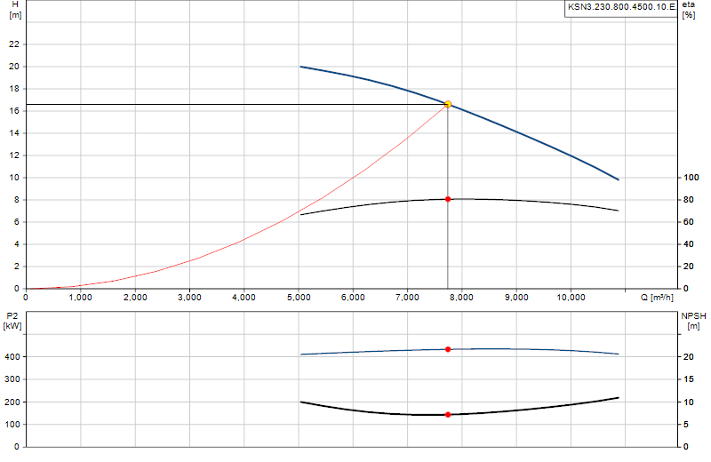 Courbe de performance KSN3.230.800.4500.10.E.