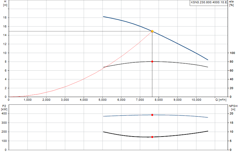 Curva di prestazione KSN3.230.800.4000.10.E.