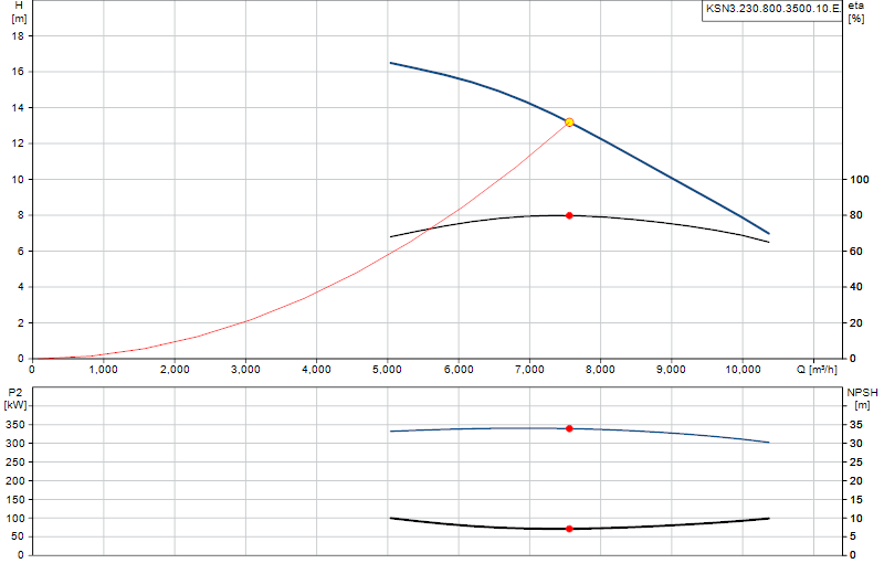 Curva de rendimiento KSN3.230.800.3500.10.E.