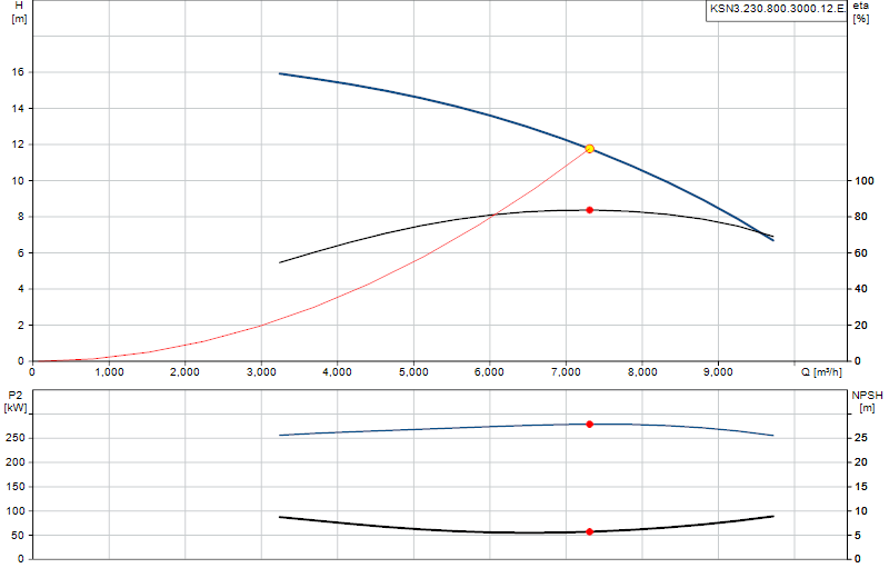 Curva di prestazione KSN3.230.800.3000.12.E.