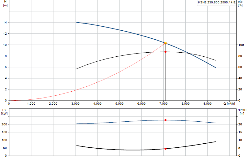 Curva de rendimiento KSN3.230.800.2500.14.E.