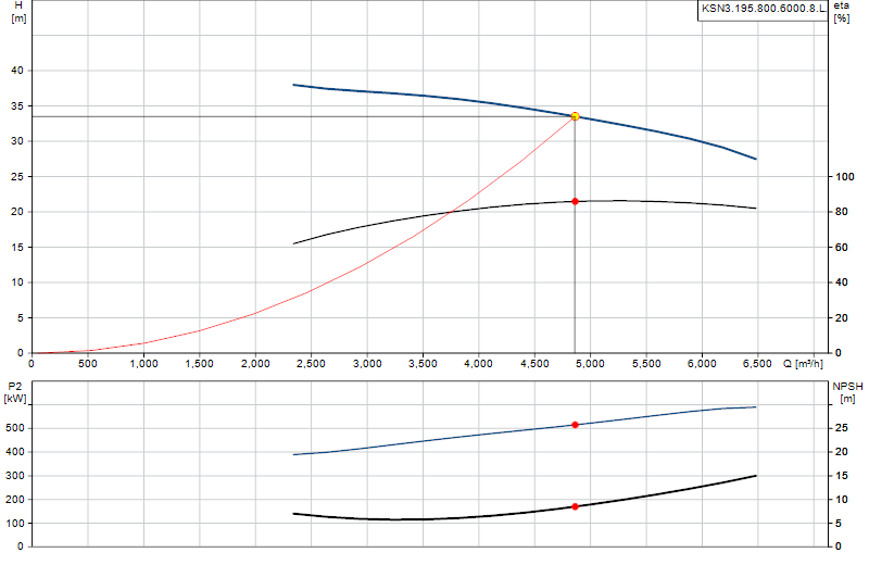 Curva di prestazione KSN3.195.800.6000.8.L.