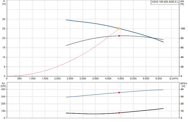 Curva de rendimiento KSN3.195.800.4000.8.L.