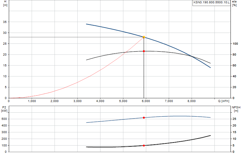 Curva de rendimiento KSN3.190.800.5500.10.L.