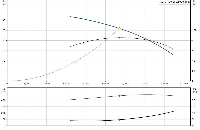 Curva di prestazione KSN3.190.800.5000.10.L.