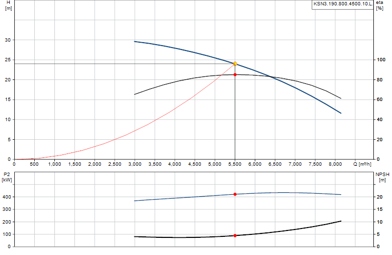 Curva de rendimiento KSN3.190.800.4500.10.L.