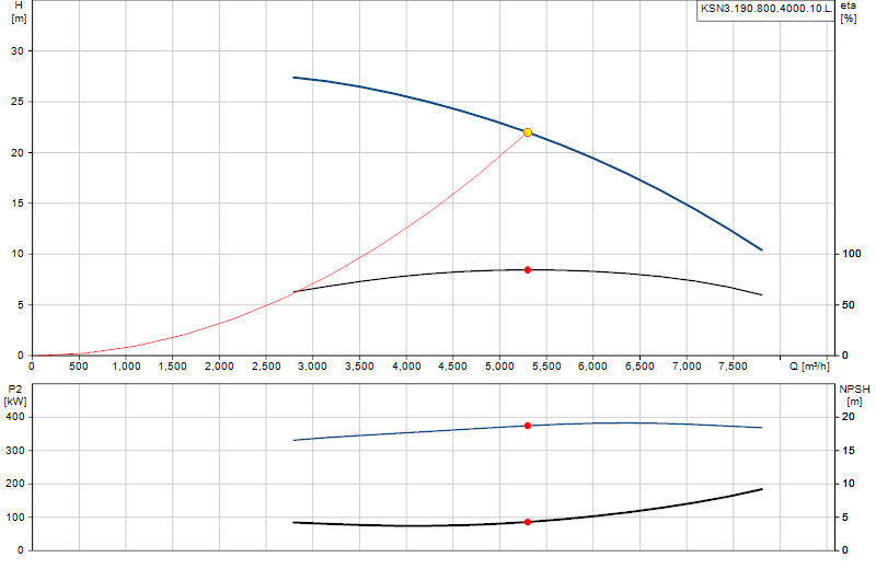 Courbe de performance KSN3.190.800.4000.10.L.
