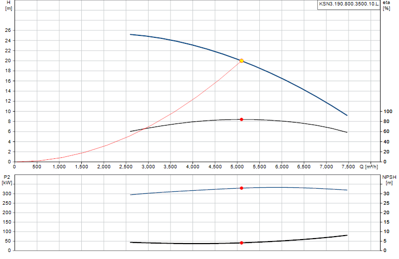 Curva de rendimiento KSN3.190.800.3500.10.L.