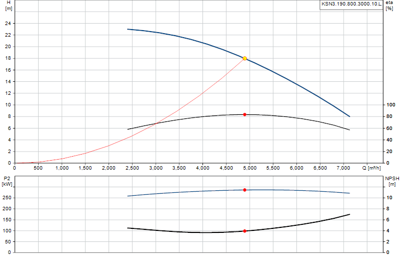 Curva di prestazione KSN3.190.800.3000.10.L.