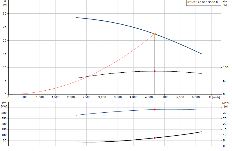 Curva de rendimiento KSN3.170.600.3500.8.L.