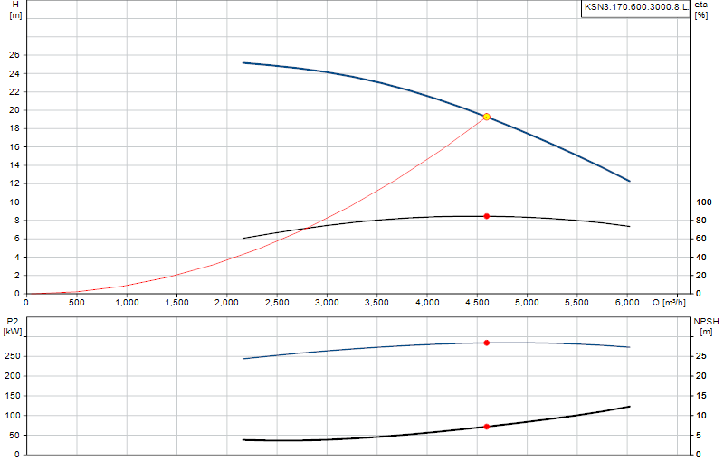 Curva di prestazione KSN3.170.600.3000.8.L.