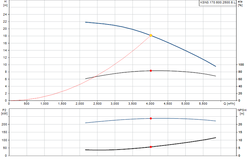 Curva di prestazione KSN3.170.600.2500.8.L.