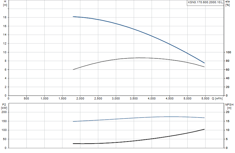 Performance curve KSN3.170.600.2000.10.L.