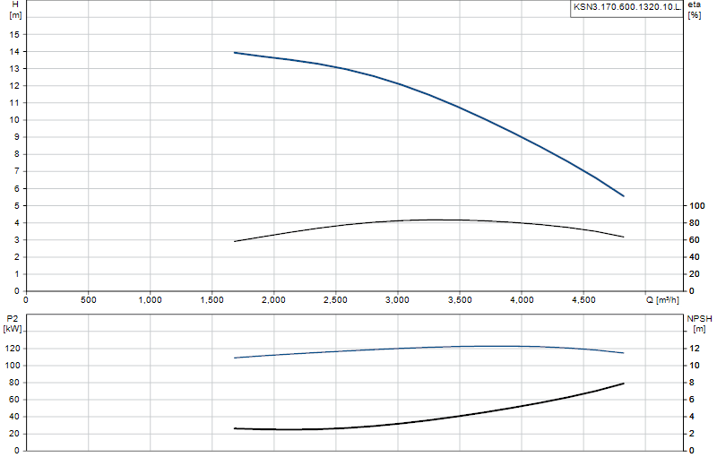 Curva di prestazione KSN3.170.600.1320.10.L.