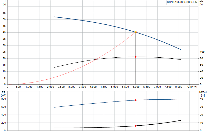 Curva de rendimiento KSN3.165.800.8000.8.M.