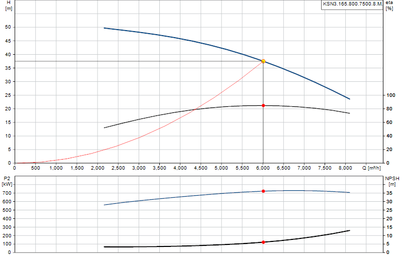 Curva di prestazione KSN3.165.800.7500.8.M.