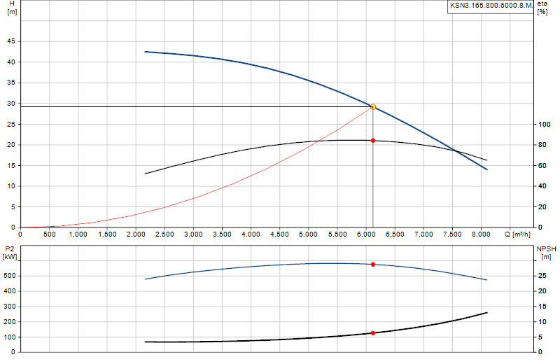 Curva di prestazione KSN3.165.800.6000.8.M.