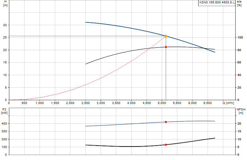 Performance curve KSN3.165.600.4500.8.L.