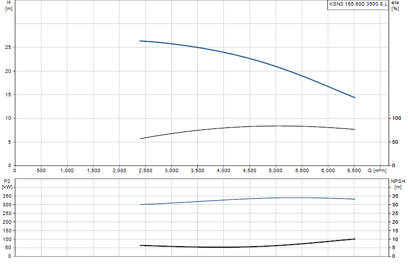 Curva di prestazione KSN3.165.600.3500.8.L.