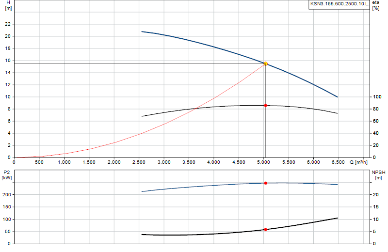 Performance curve KSN3.165.600.2500.10.L.