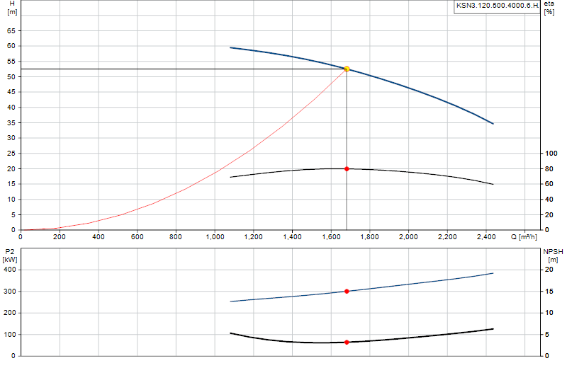Courbe de performance KSN3.120.500.4000.6.H.