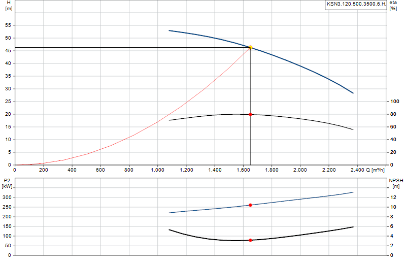 Courbe de performance KSN3.120.500.3500.6.H.