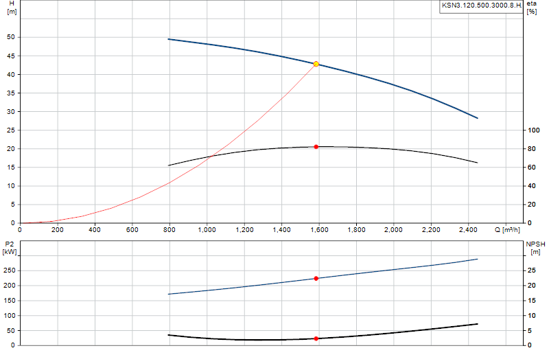 Curva de rendimiento KSN3.120.500.3000.8.H.